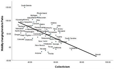 Collectivism reduces objective mobility trends to public areas during the COVID-19 pandemic